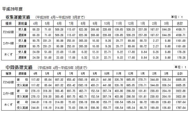 H28 運搬・処理実績