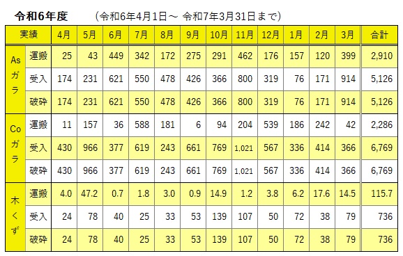 R6 運搬・処理実績