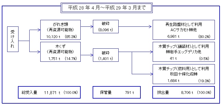 H28 処理工程
