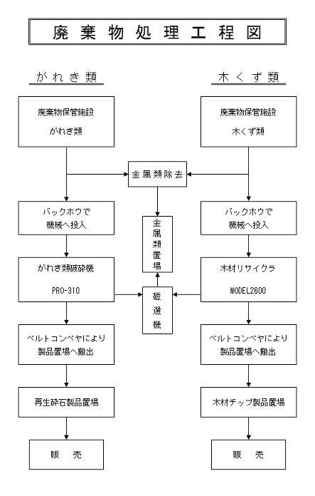 廃棄物処理工程