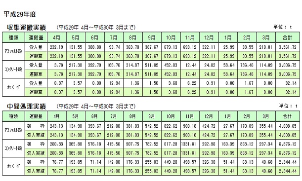 29 運搬・処分 実績