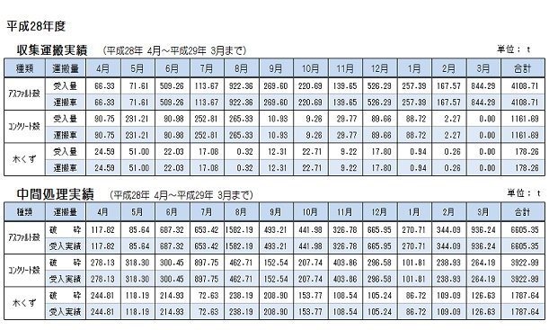 28 運搬・処分 実績