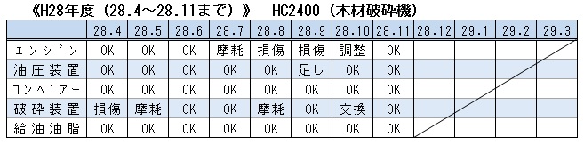 H28 木材破砕機点検表