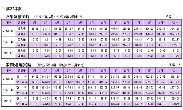 27 運搬・処分 実績