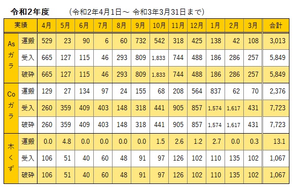 R2 運搬・処理実績