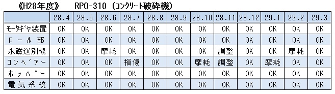 H28 コンクリート破砕機点検表