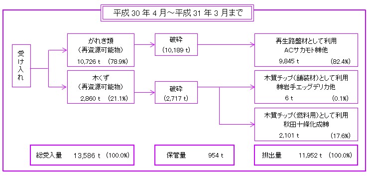 H30 処理工程