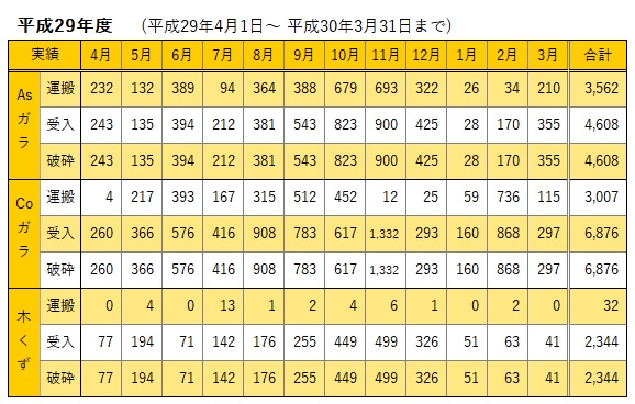 H29 運搬・処理実績
