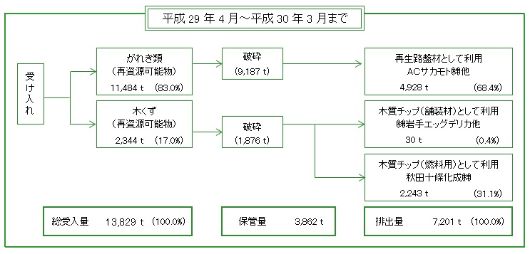 H29 処理工程