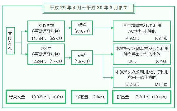 H29 処理工程