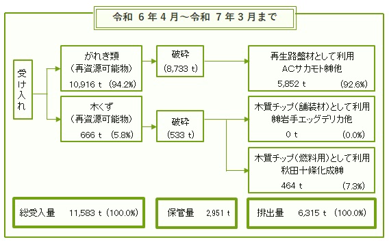 R6 処理工程