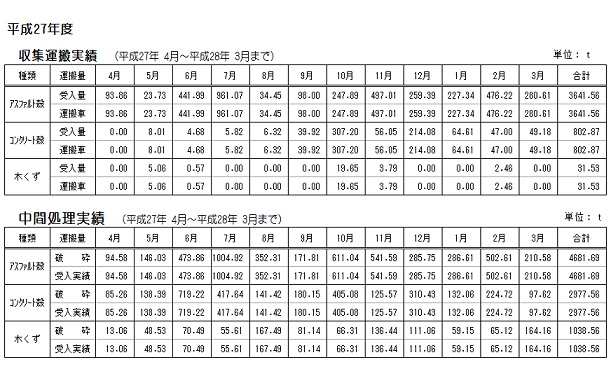 H27 運搬・処理実績