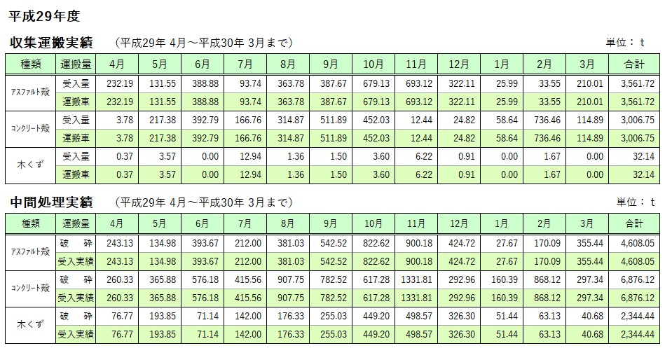 H29 運搬・処分 実績