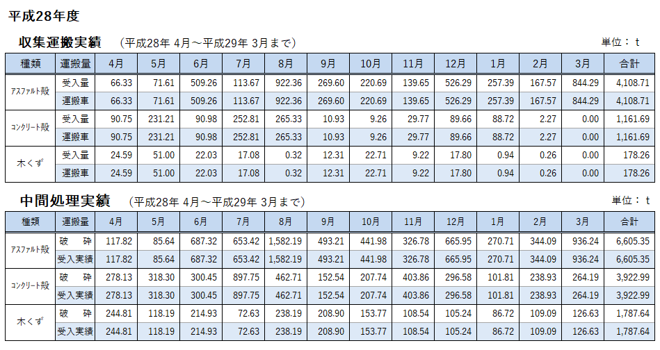 H28 運搬・処分 実績