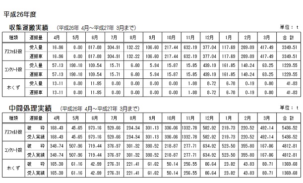 H26 運搬・処理実績